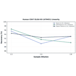 Linearity - Human CD47 ELISA Kit (A79451) - Antibodies.com