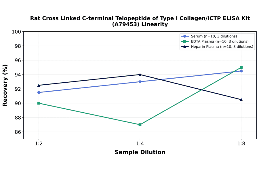 Linearity - Rat Cross Linked C-terminal Telopeptide of Type I Collagen/ICTP ELISA Kit (A79453) - Antibodies.com