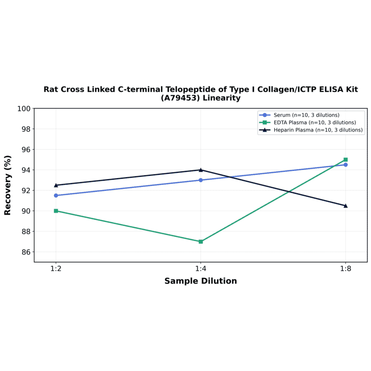 Linearity - Rat Cross Linked C-terminal Telopeptide of Type I Collagen/ICTP ELISA Kit (A79453) - Antibodies.com