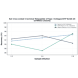 Linearity - Rat Cross Linked C-terminal Telopeptide of Type I Collagen/ICTP ELISA Kit (A79453) - Antibodies.com