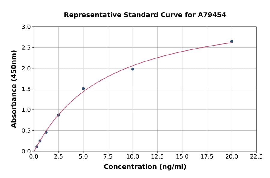 Standard Curve - Mouse Insulin degrading enzyme/IDE ELISA Kit (A79454) - Antibodies.com