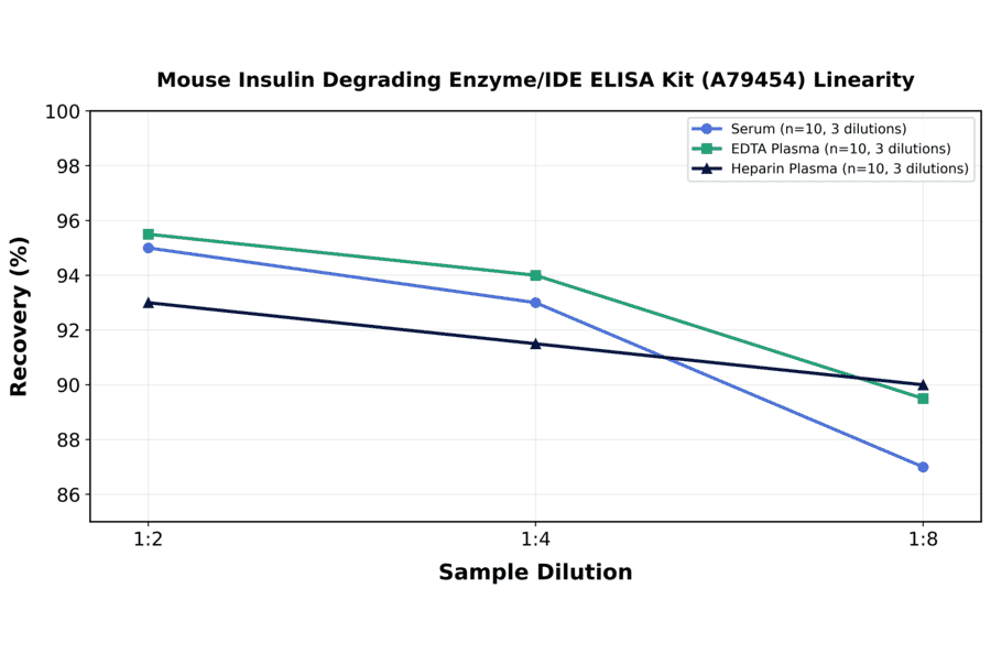 Linearity - Mouse Insulin Degrading Enzyme/IDE ELISA Kit (A79454) - Antibodies.com