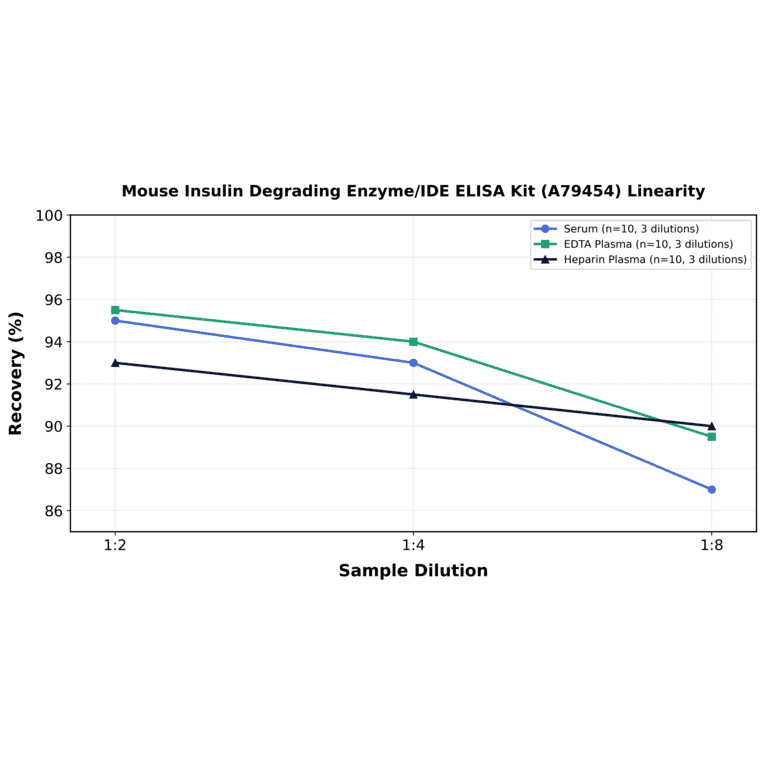 Linearity - Mouse Insulin Degrading Enzyme/IDE ELISA Kit (A79454) - Antibodies.com