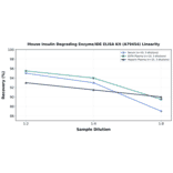 Linearity - Mouse Insulin Degrading Enzyme/IDE ELISA Kit (A79454) - Antibodies.com