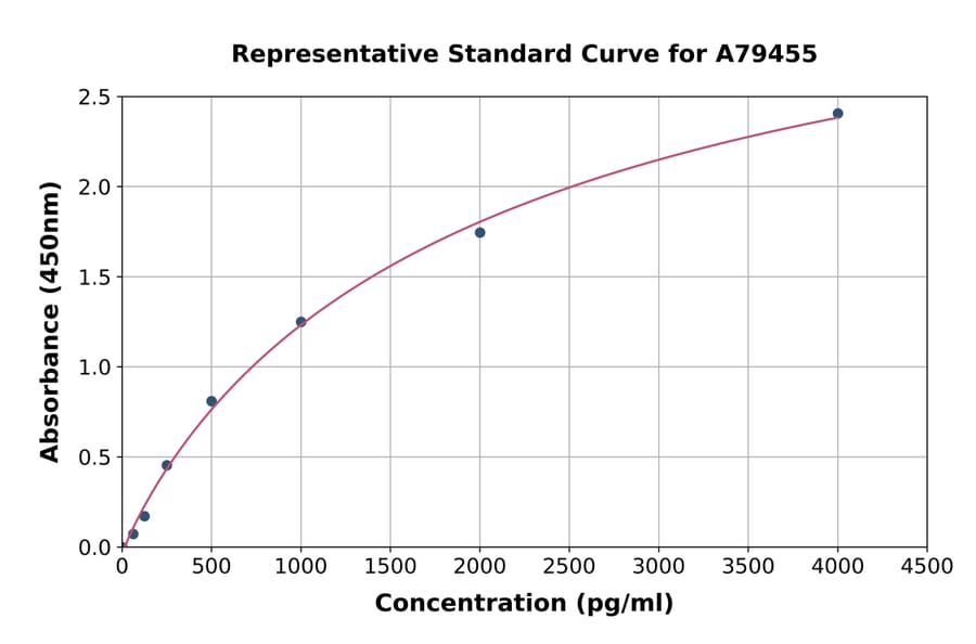 Standard Curve - Human Insulin degrading enzyme/IDE ELISA Kit (A79455) - Antibodies.com