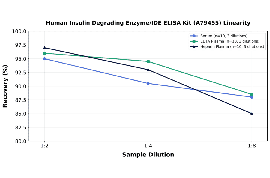 Linearity - Human Insulin Degrading Enzyme/IDE ELISA Kit (A79455) - Antibodies.com