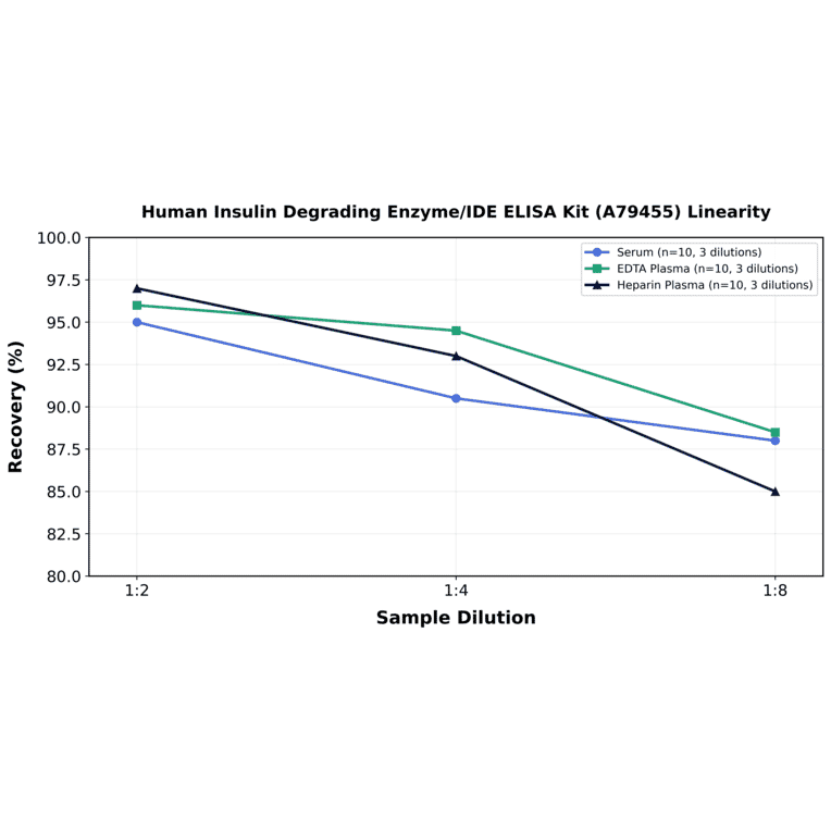 Linearity - Human Insulin Degrading Enzyme/IDE ELISA Kit (A79455) - Antibodies.com