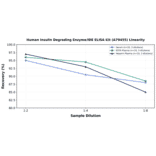 Linearity - Human Insulin Degrading Enzyme/IDE ELISA Kit (A79455) - Antibodies.com