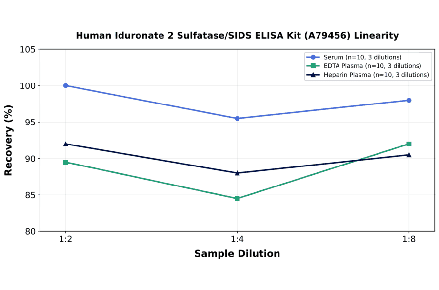 Linearity - Human Iduronate 2 Sulfatase/SIDS ELISA Kit (A79456) - Antibodies.com