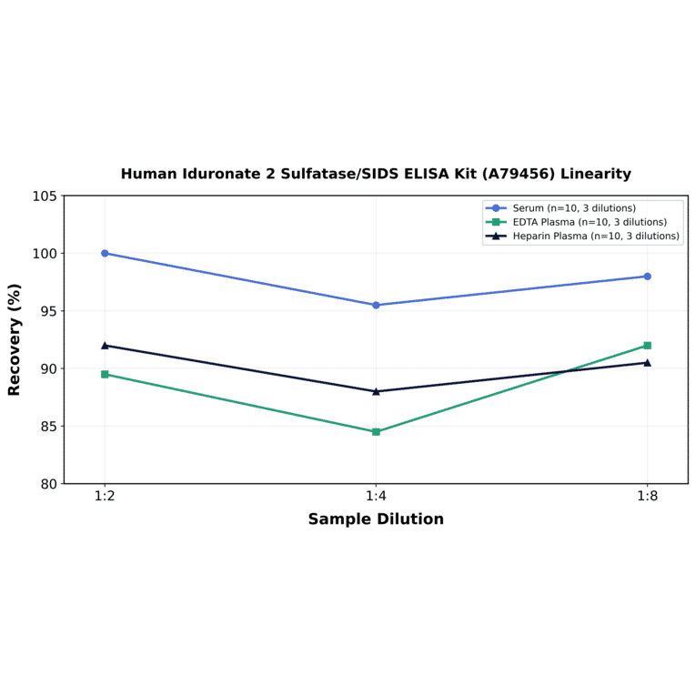 Linearity - Human Iduronate 2 Sulfatase/SIDS ELISA Kit (A79456) - Antibodies.com