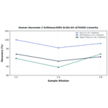 Linearity - Human Iduronate 2 Sulfatase/SIDS ELISA Kit (A79456) - Antibodies.com