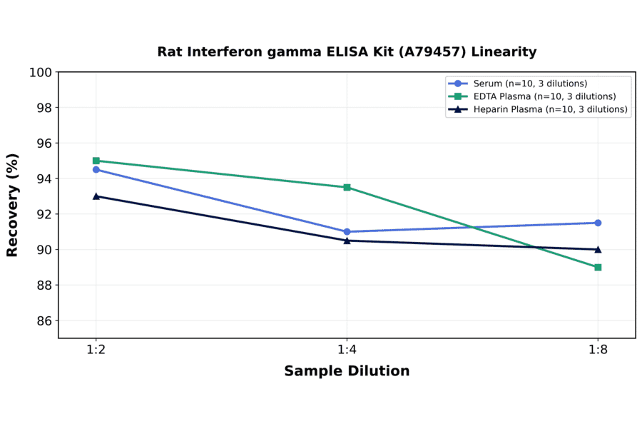 Linearity - Rat Interferon gamma ELISA Kit (A79457) - Antibodies.com