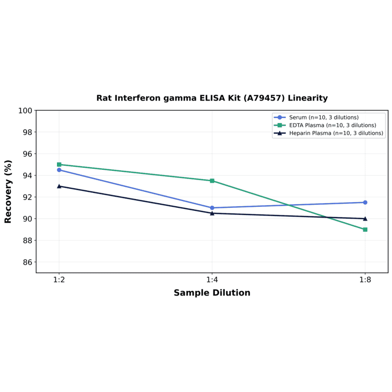 Linearity - Rat Interferon gamma ELISA Kit (A79457) - Antibodies.com