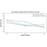 Linearity - Rat Interferon gamma ELISA Kit (A79457) - Antibodies.com