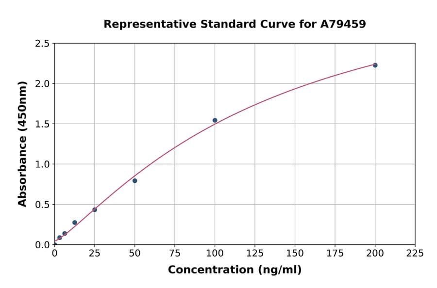 Standard Curve - Human IgA ELISA Kit (A79459) - Antibodies.com