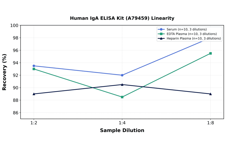 Linearity - Human IgA ELISA Kit (A79459) - Antibodies.com