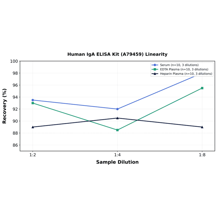 Linearity - Human IgA ELISA Kit (A79459) - Antibodies.com