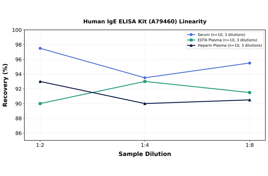 Linearity - Human IgE ELISA Kit (A79460) - Antibodies.com