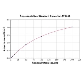 Standard Curve - Mouse IgE ELISA Kit (A79461) - Antibodies.com