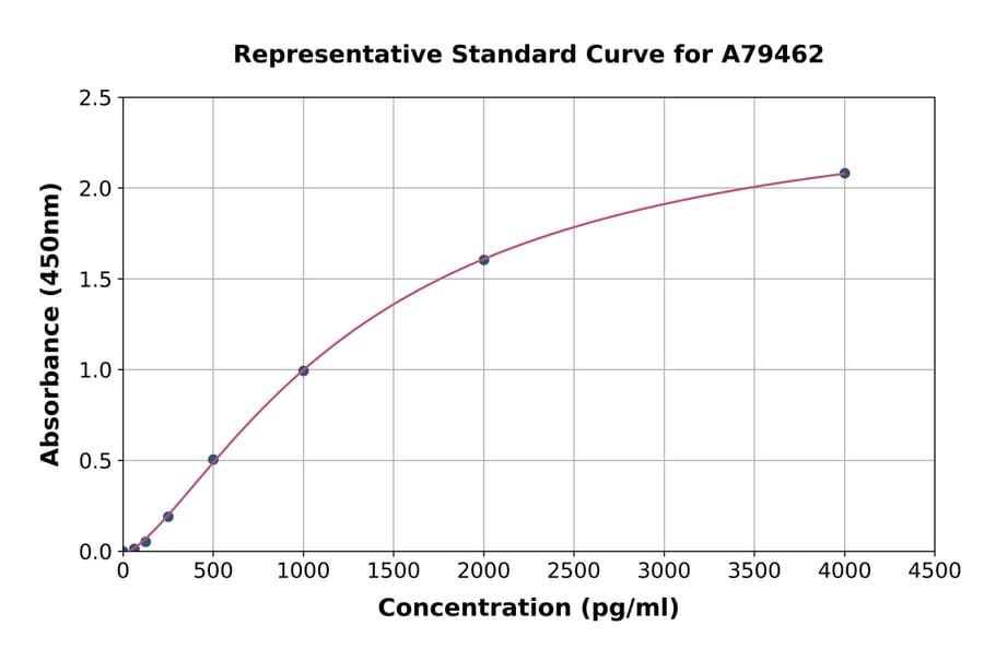 Standard Curve - Rat IGF1 ELISA Kit (A79462) - Antibodies.com