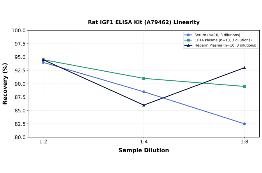 Linearity - Rat IGF1 ELISA Kit (A79462) - Antibodies.com