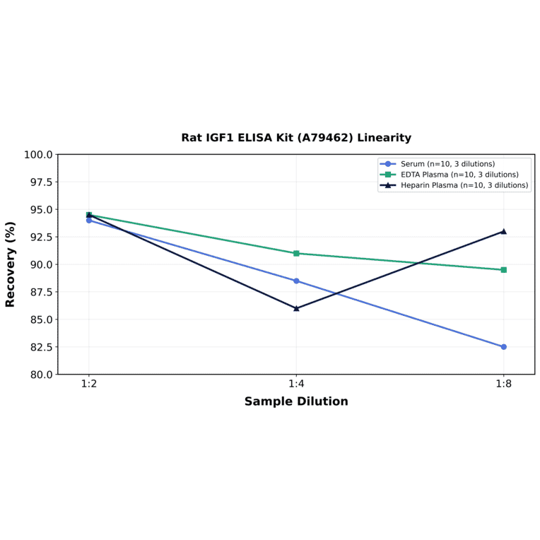 Linearity - Rat IGF1 ELISA Kit (A79462) - Antibodies.com