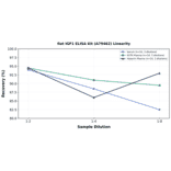 Linearity - Rat IGF1 ELISA Kit (A79462) - Antibodies.com