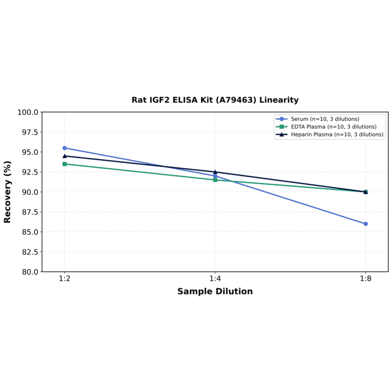 Linearity - Rat IGF2 ELISA Kit (A79463) - Antibodies.com