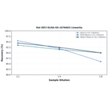 Linearity - Rat IGF2 ELISA Kit (A79463) - Antibodies.com