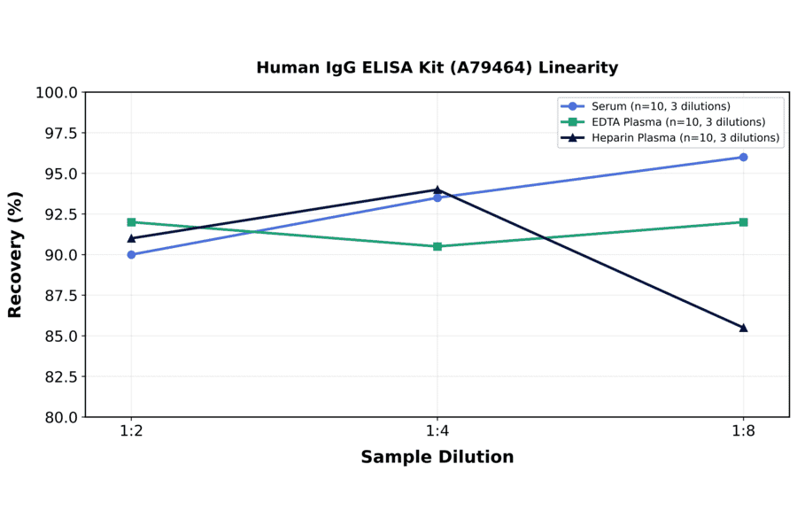Linearity - Human IgG ELISA Kit (A79464) - Antibodies.com