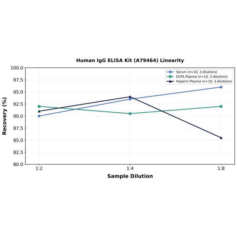 Linearity - Human IgG ELISA Kit (A79464) - Antibodies.com