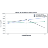 Linearity - Human IgG ELISA Kit (A79464) - Antibodies.com