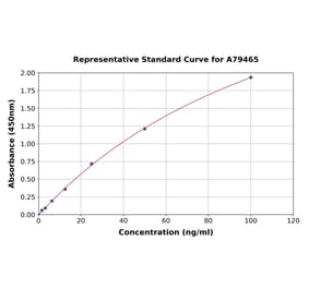 Standard Curve - Mouse IgG ELISA Kit (A79465) - Antibodies.com