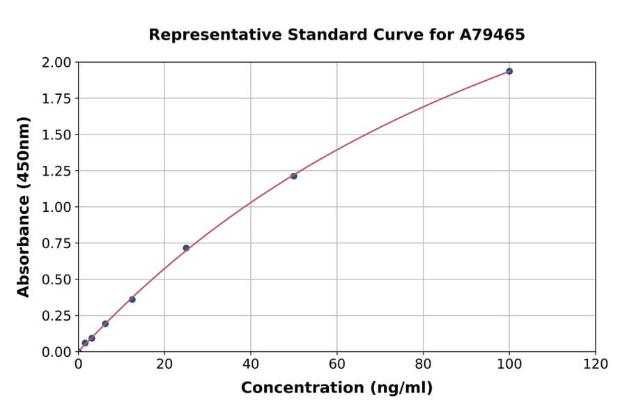 Standard Curve - Mouse IgG ELISA Kit (A79465) - Antibodies.com