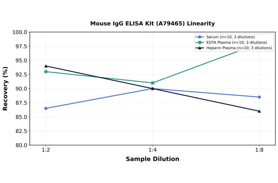 Linearity - Mouse IgG ELISA Kit (A79465) - Antibodies.com