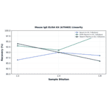 Linearity - Mouse IgG ELISA Kit (A79465) - Antibodies.com