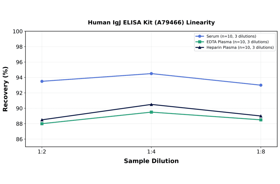 Linearity - Human IgJ ELISA Kit (A79466) - Antibodies.com