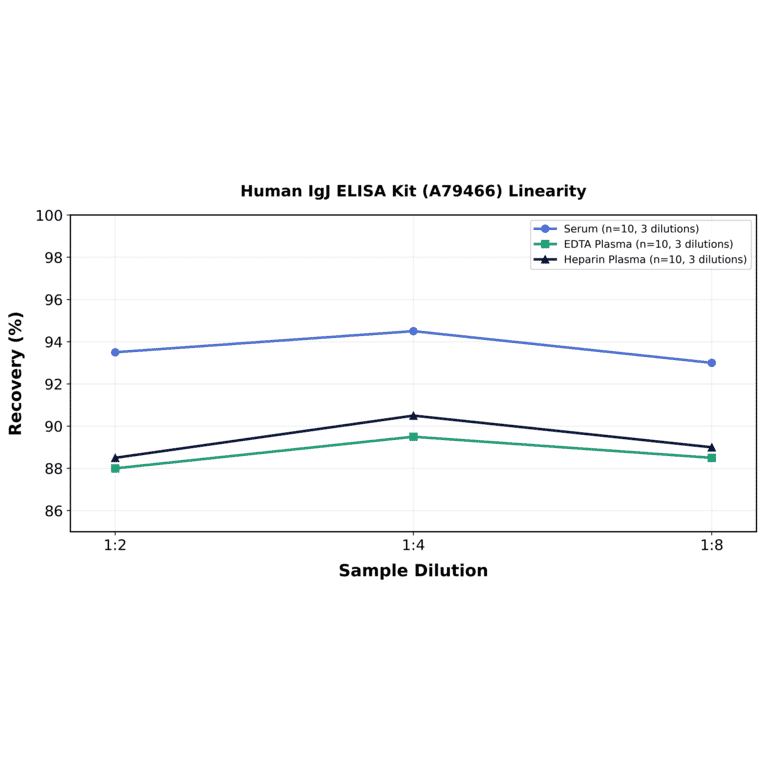 Linearity - Human IgJ ELISA Kit (A79466) - Antibodies.com