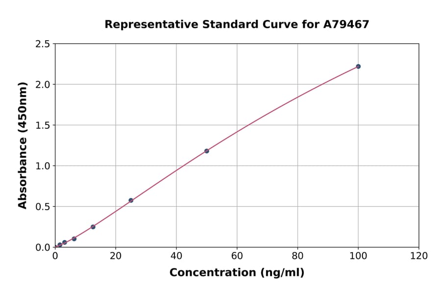 Standard Curve - Human IgM ELISA Kit (A79467) - Antibodies.com