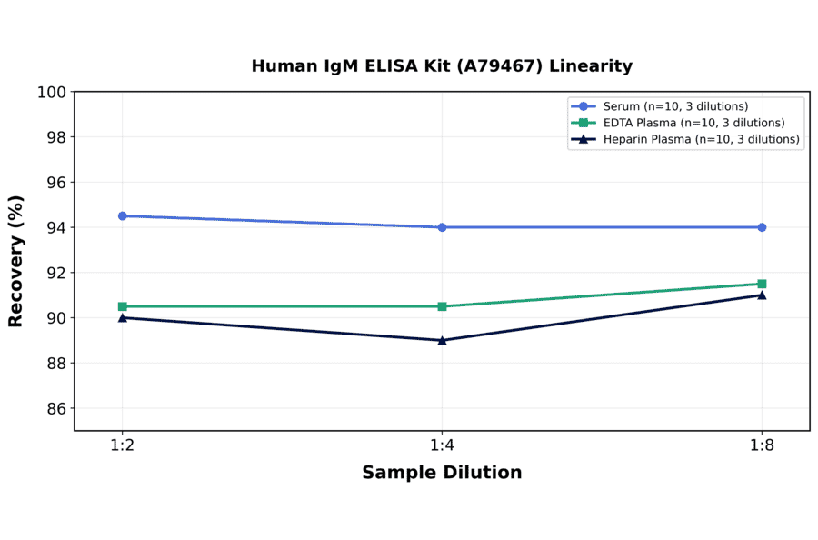 Linearity - Human IgM ELISA Kit (A79467) - Antibodies.com