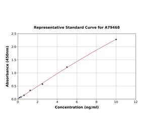 Standard Curve - Human Ihh ELISA Kit (A79468) - Antibodies.com