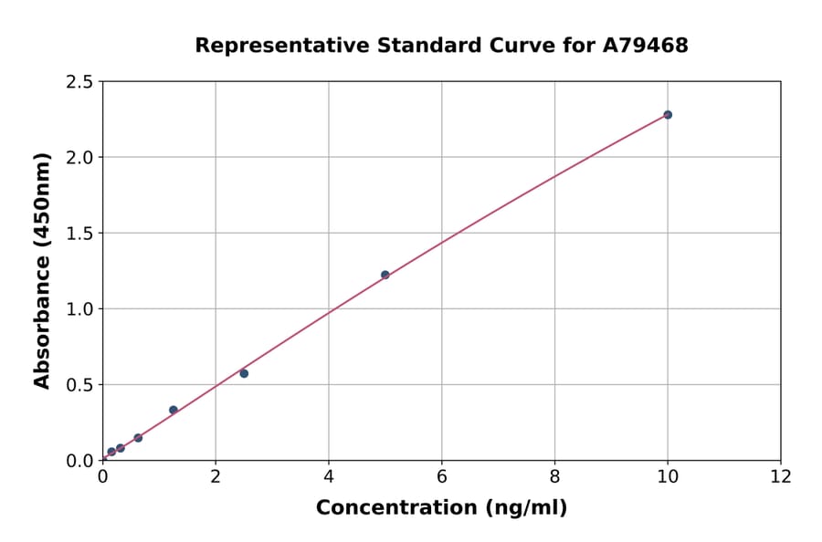 Standard Curve - Human Ihh ELISA Kit (A79468) - Antibodies.com