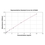 Standard Curve - Human Ihh ELISA Kit (A79468) - Antibodies.com