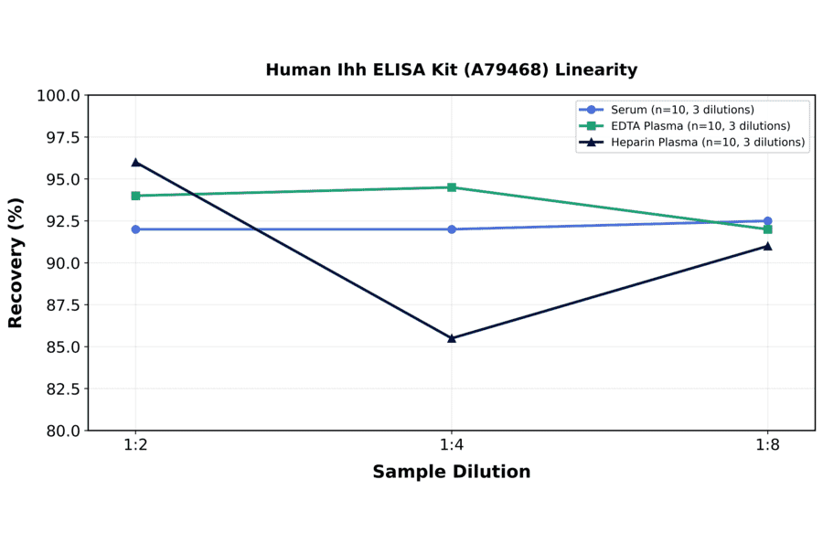 Linearity - Human Ihh ELISA Kit (A79468) - Antibodies.com