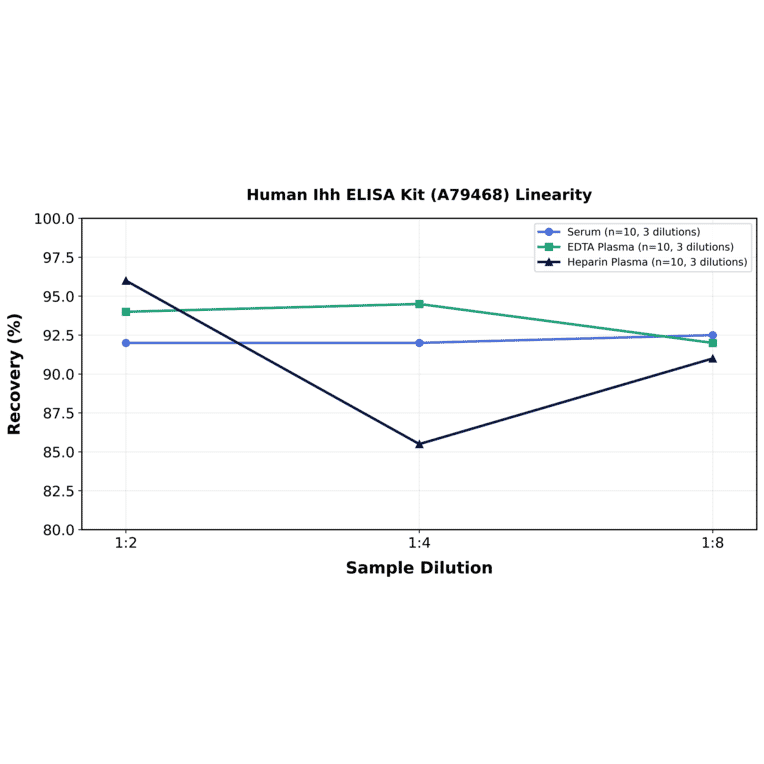 Linearity - Human Ihh ELISA Kit (A79468) - Antibodies.com