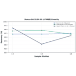 Linearity - Human Ihh ELISA Kit (A79468) - Antibodies.com