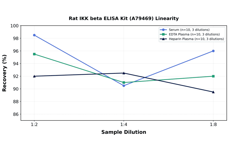 Linearity - Rat IKK beta ELISA Kit (A79469) - Antibodies.com