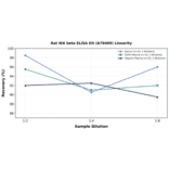 Linearity - Rat IKK beta ELISA Kit (A79469) - Antibodies.com