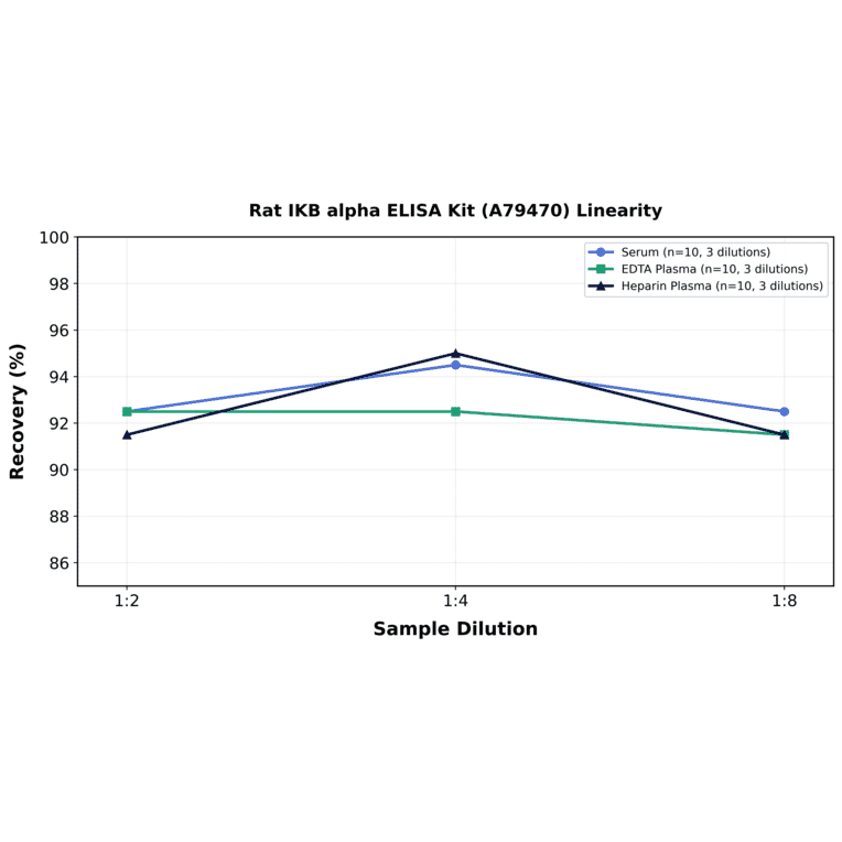Linearity - Rat IKB alpha ELISA Kit (A79470) - Antibodies.com