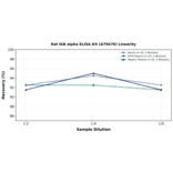 Linearity - Rat IKB alpha ELISA Kit (A79470) - Antibodies.com